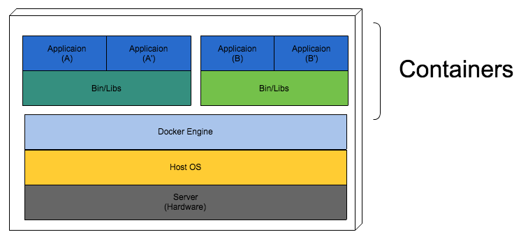 Container virtualization