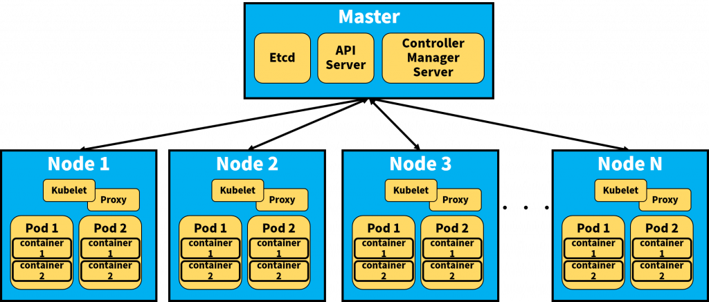 Kubernetes k8s схема. K8s pod. K8s pod. Схема архитектуры kubernetes. Кластер kubernetes.
