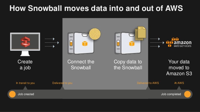 data-migration-using-aws-snowball-snowball-edge-snowmobile.jpg