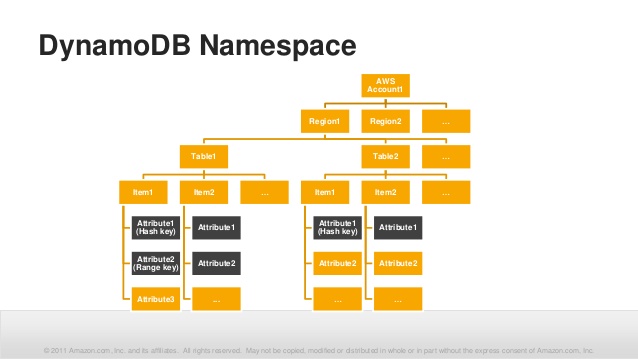 aws-webcast-data-modeling-for-low-cost-and-high-performance-with-dynamodb-14-638.jpg