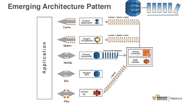 aws-webcast-data-modeling-for-low-cost-and-high-performance-with-dynamodb-14-638.jpg